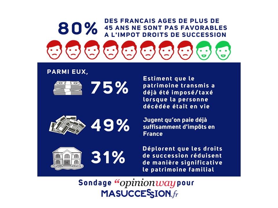 80% des français ne sont pas favorables aux droits de succession