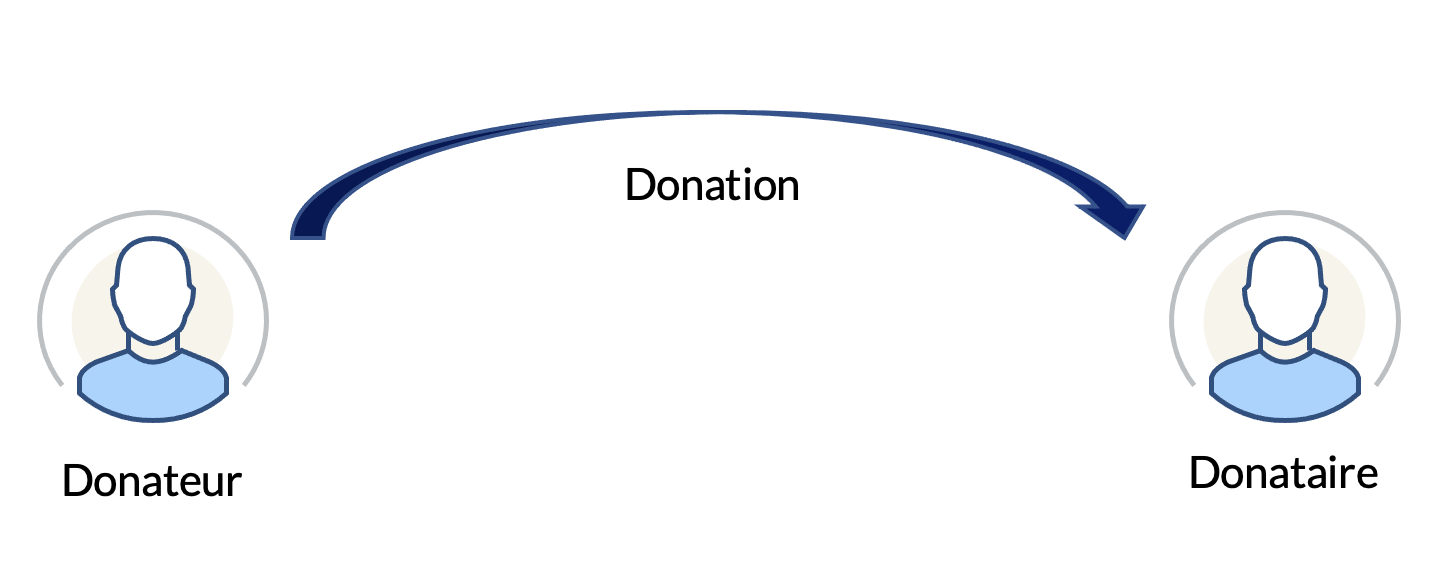 donateur donation donataire
